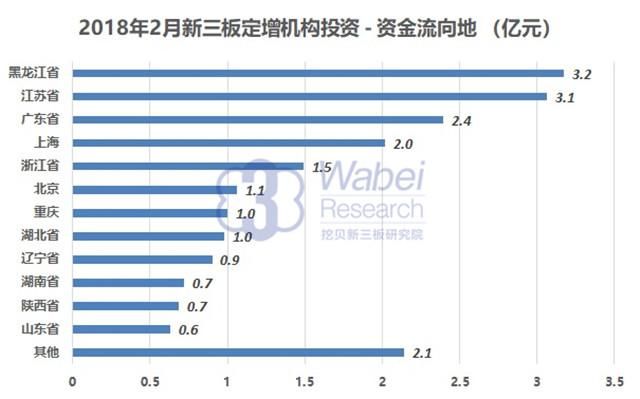 2018年2月新三板定增机构投资20亿元 超4亿资金流向东北