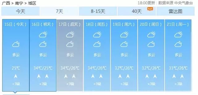 最高温36.6℃！广西人挺住！这“火热”的日子或将持半个月……