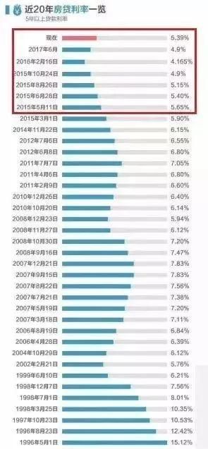 最后的买房盛宴！2015-2018中国经济史上最低房贷利率期