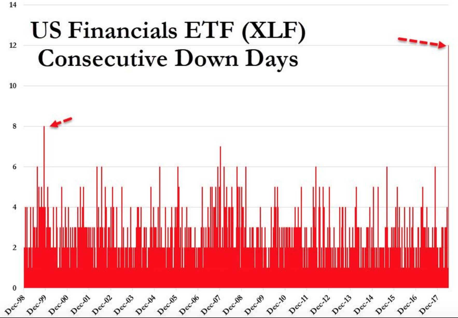 史上最长连跌!美国银行股12连跌