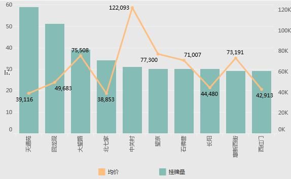 北京5月二手房：市场止跌回升，全市8个板块高于12万元\/