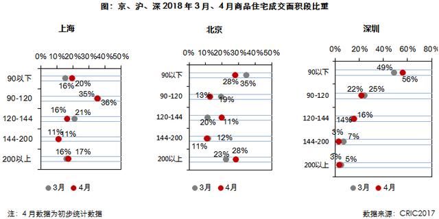 市场月报｜4月供求环比微增而同比仍跌三成，地市继续量跌价升