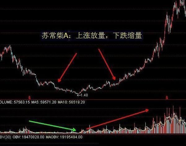 实用又不会骗人的指标成交量的选股技巧
