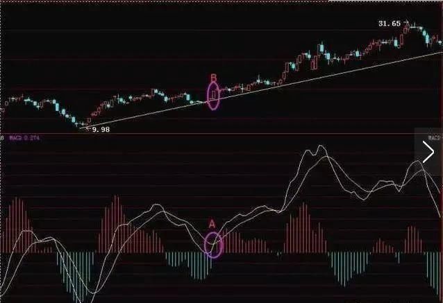 MACD最强战法!炒股一招就够，两年三万赚千万，建议股民收藏!
