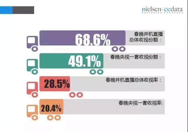 2018春晚节目收视率前五贵州占三席 7分钟没