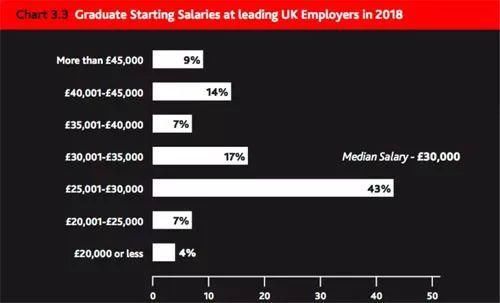 2018英国大学毕业生就业形势和起薪报告
