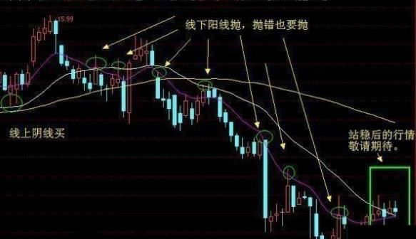 什么是线上阴线买,线下阳线抛?