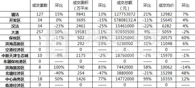 全市新房成交彻底回暖，还有一个好消息:房价降幅近一成!