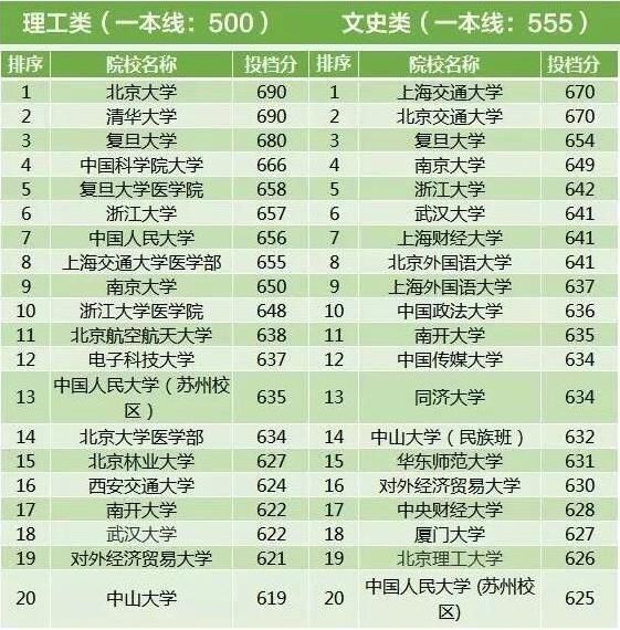 2017年全国各地高考一本投档线，浙江最高，偏远省份稍低