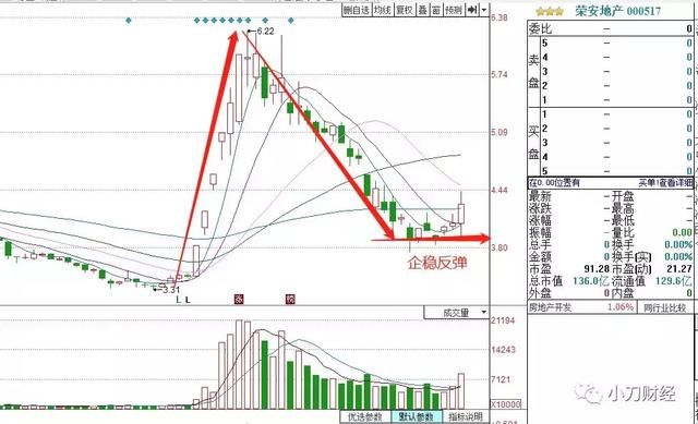 股票买入机会：经典超跌反弹