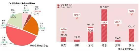 深圳楼市2月月报 | 传统淡季，供需低迷