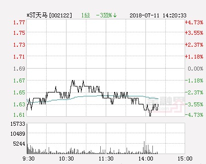 快讯:*ST天马跌停 报于1.61元