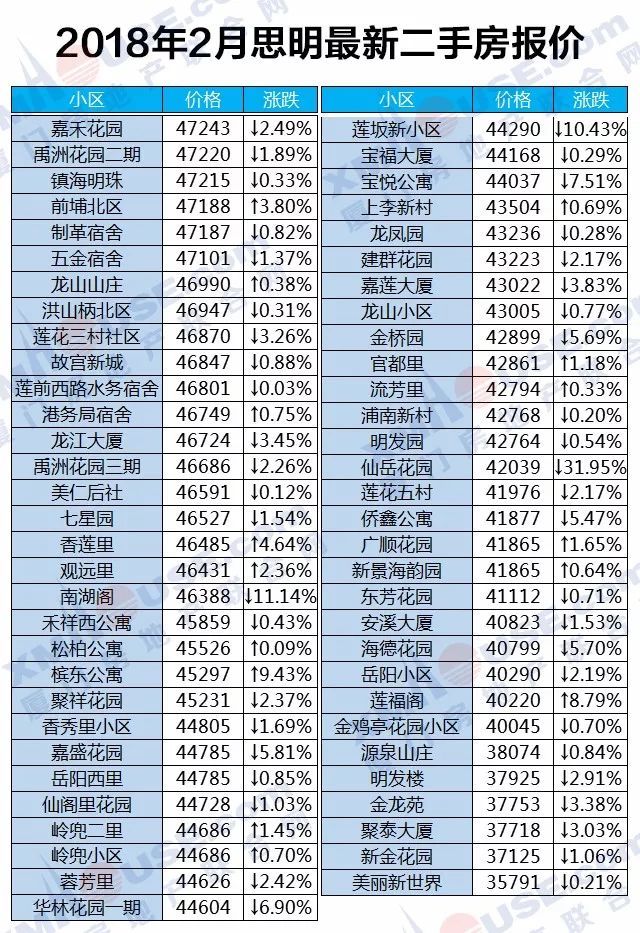 厦门楼市开春暴跌!领跌全国70城!二手房更是连跌10个月……