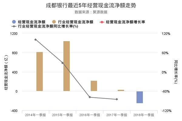 揭秘成都银行2018年一季报 资产负债率创上市