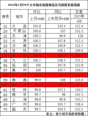 刚刚官方发布，合肥房价降了