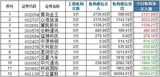 龙虎榜:工业富联开板放天量 机构甩卖6.6亿韭菜接盘