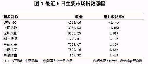 股市走势分化明显，建议等待向上趋势确立