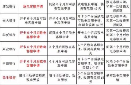 网上最全申卡顺序、评分标准、银行催收、提额时间表