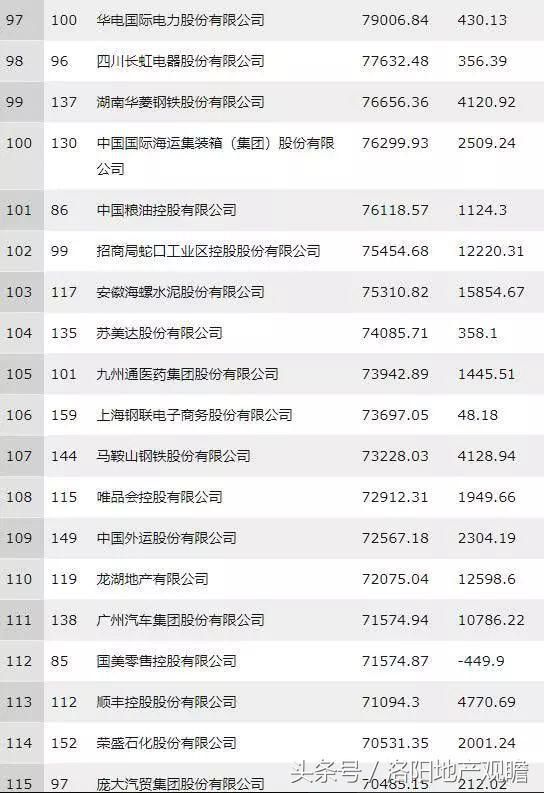 河南8家企业进入2018年中国500强 洛阳钼业排