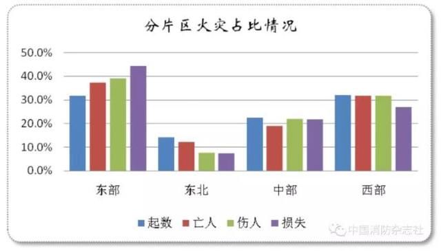 2019年12月发生的火灾