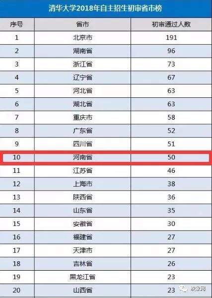 北京大学、清华大学发来喜报!南阳这些学生被选中!河南共136人!