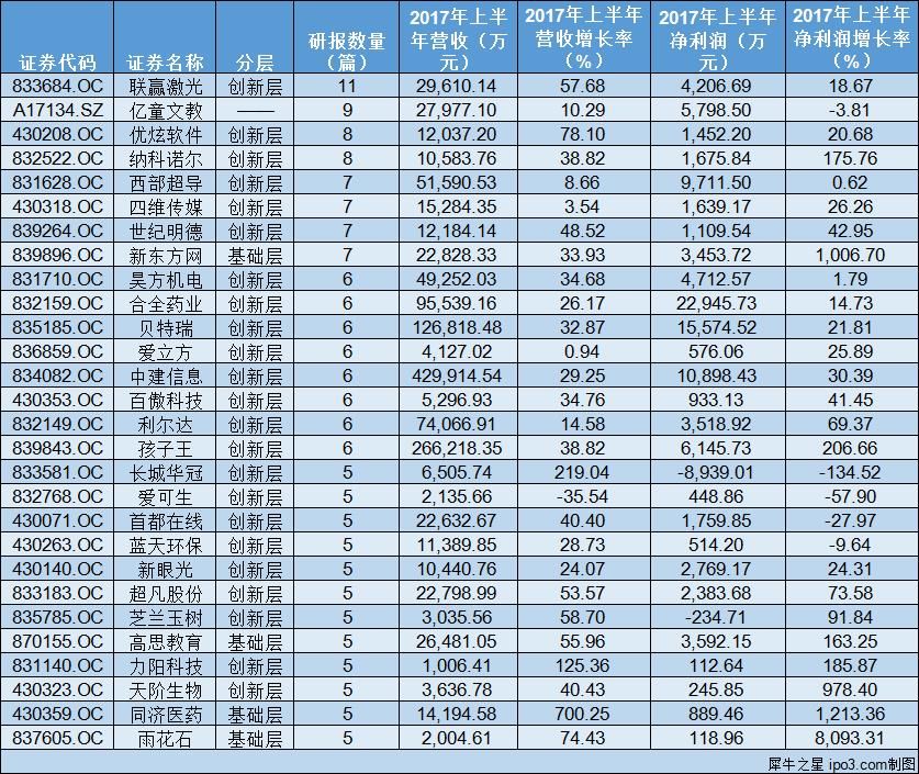 【犀牛新春特辑二】1130篇研报勾勒出的狗年新三板投资地图