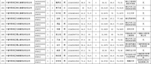 速看!十堰2018考录公务员面试及综合成绩出炉