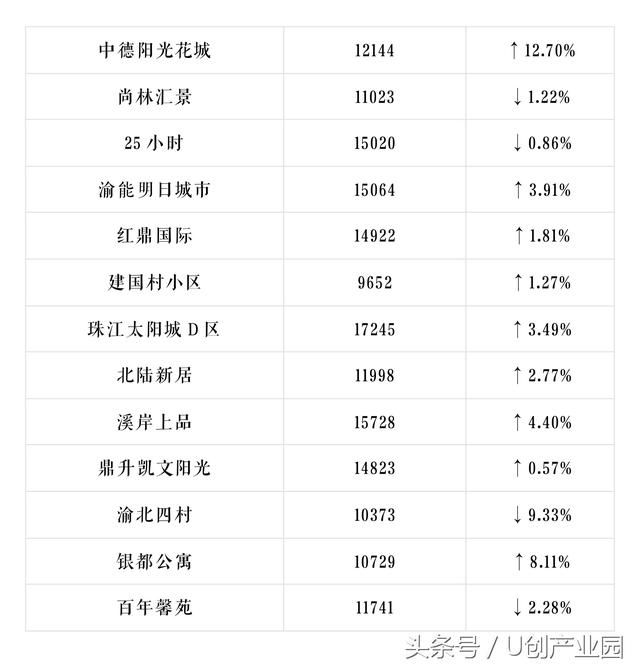 U创带你看重庆重庆600个小区最新房价出炉，你家是涨是跌？