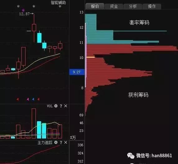 中国股市盈利最高的筹码分布选股法，一旦掌握出手就是涨停大牛股