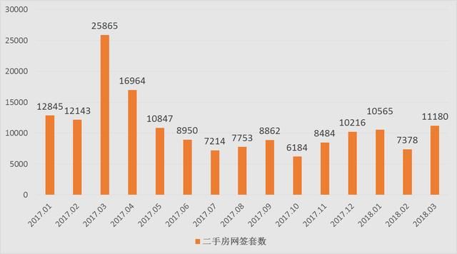 北京3月二手房市场：限购满一年，市场重拾信心；跌价比重缩至14%