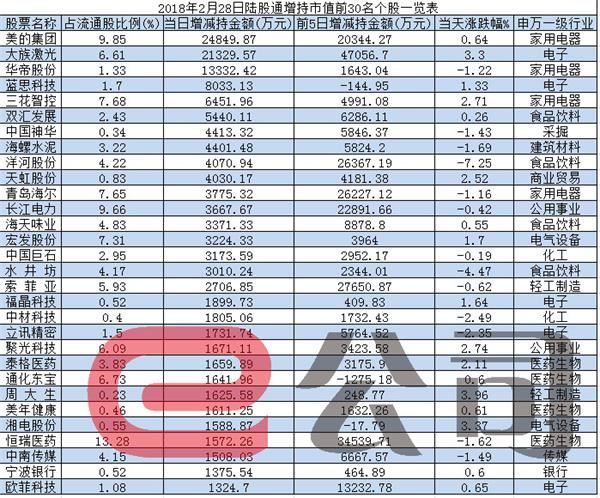 陆股通净流出4.55亿元 北上资金抛售老板电器