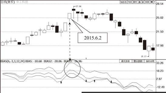 BIAS指标超买现象分析