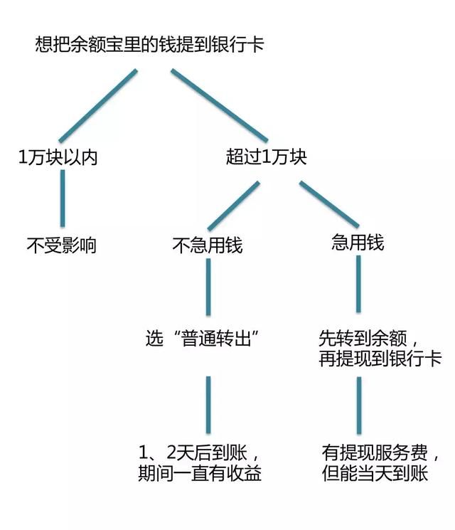 余额宝经过这么多次调整后，你关心的问题都在这里