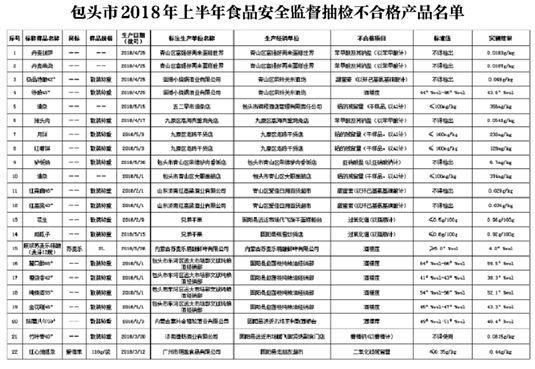 包头市2018年上半年食品安全监督抽检结果公示