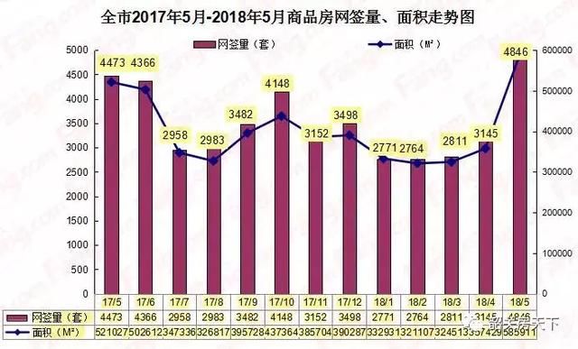 哇！这个红五，韶关市区网签厉害了！