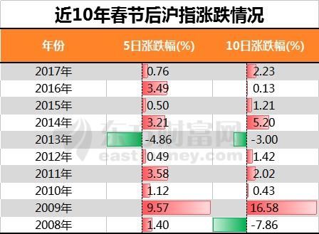 节后超八成概率上涨 这一概念或引领行情