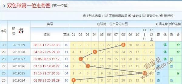 福利彩票双色球选号2019030期:主看凤尾31 3