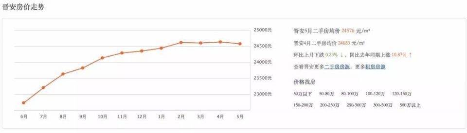 11万一平!给这个学区房跪了......福州5月最新房价出炉!看完后没