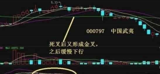 目前中国股市最受欢迎指标之一KDJ，买入就是暴涨