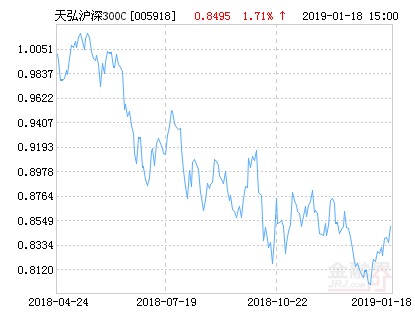 天弘沪深300指数C净值上涨1.71% 请保持关注