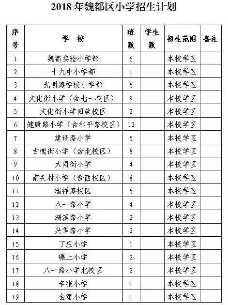 许昌魏都区新生周六报名小学开始!小学划三学区斗图片