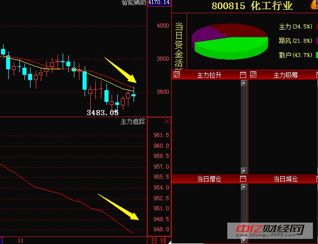 金科文化300459:化工行业+创业板龙头股值得