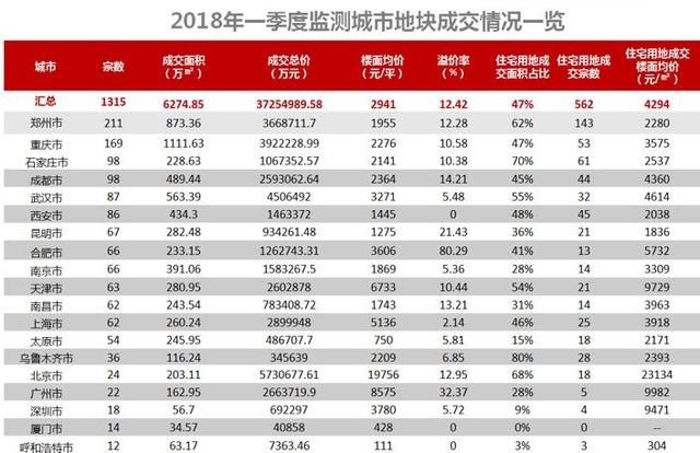 首佳顾问集团发布全国主要城市一季度市场分析报告