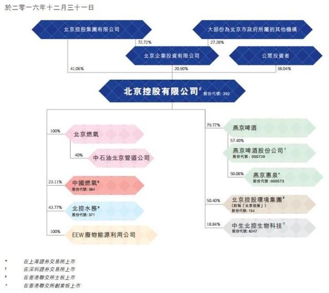 懒人之之系列之七：北京控股，最坏有多坏？