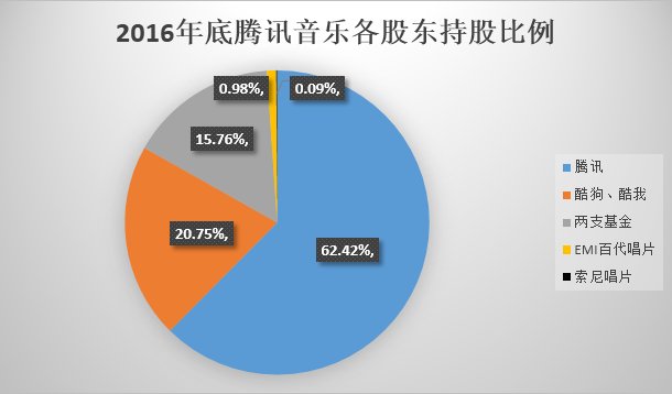 QQ音乐:倾听300亿美元音乐的声音