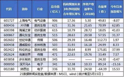 234只“入摩”股，谁的业绩最有潜力？