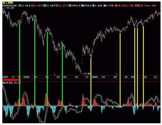 关于MACD，这是我见过讲得最详细的文章!