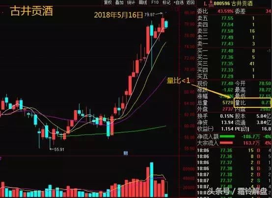散户如何通过量比判断主力何时开始做盘?建议收藏!