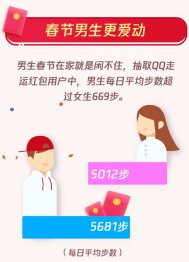 超2.1亿人参与QQ走运红包，国人春节日均运动5347步