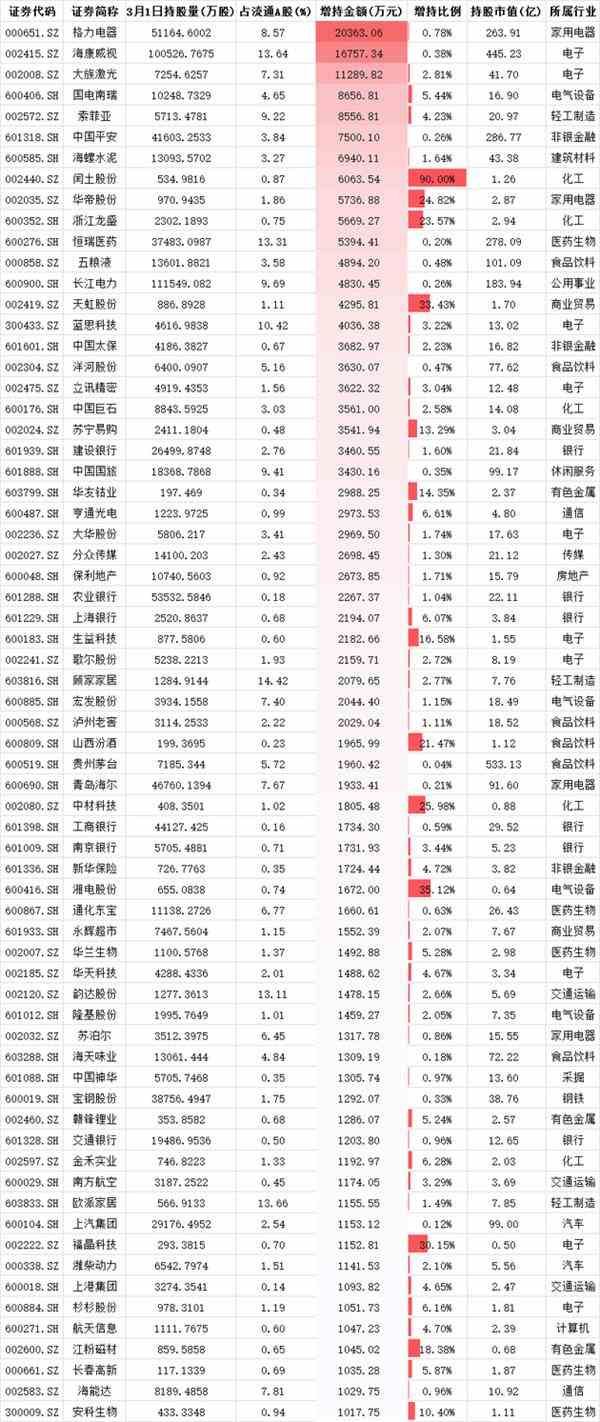 掘金沪深股通：海康威视持续被加仓 2只化工股登增持榜前十